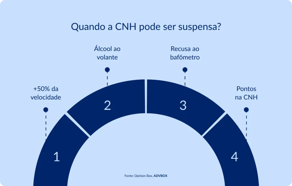 Infográfico em formato de arco circular ilustrando as 4 principais infrações que podem levar à suspensão da CNH no Brasil: excesso de velocidade acima de 50%, dirigir sob efeito de álcool, recusar o teste do bafômetro e acúmulo de pontos na carteira. 