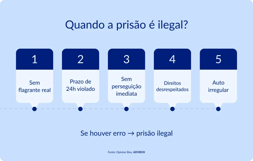 imagem com situações em que a prisão pode ser considerada ilegal, como ausência de flagrante real, violação do prazo de 24 horas, falta de perseguição imediata, desrespeito a direitos do preso e auto de prisão irregular