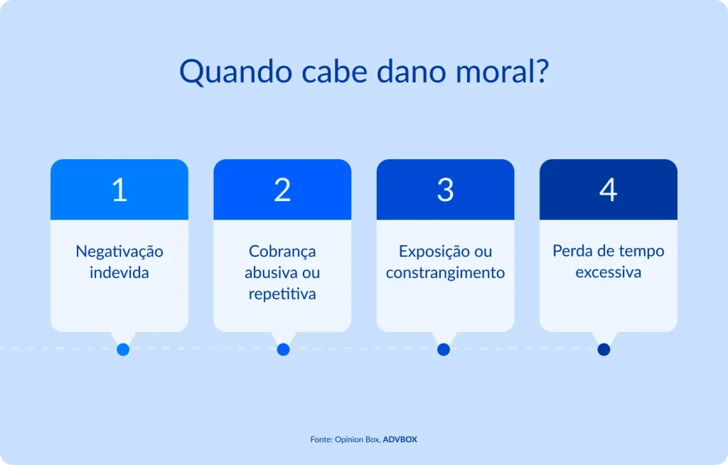 imagem com situações em que cabe dano moral, como negativação indevida, cobrança abusiva ou repetitiva, exposição ou constrangimento e perda de tempo excessiva