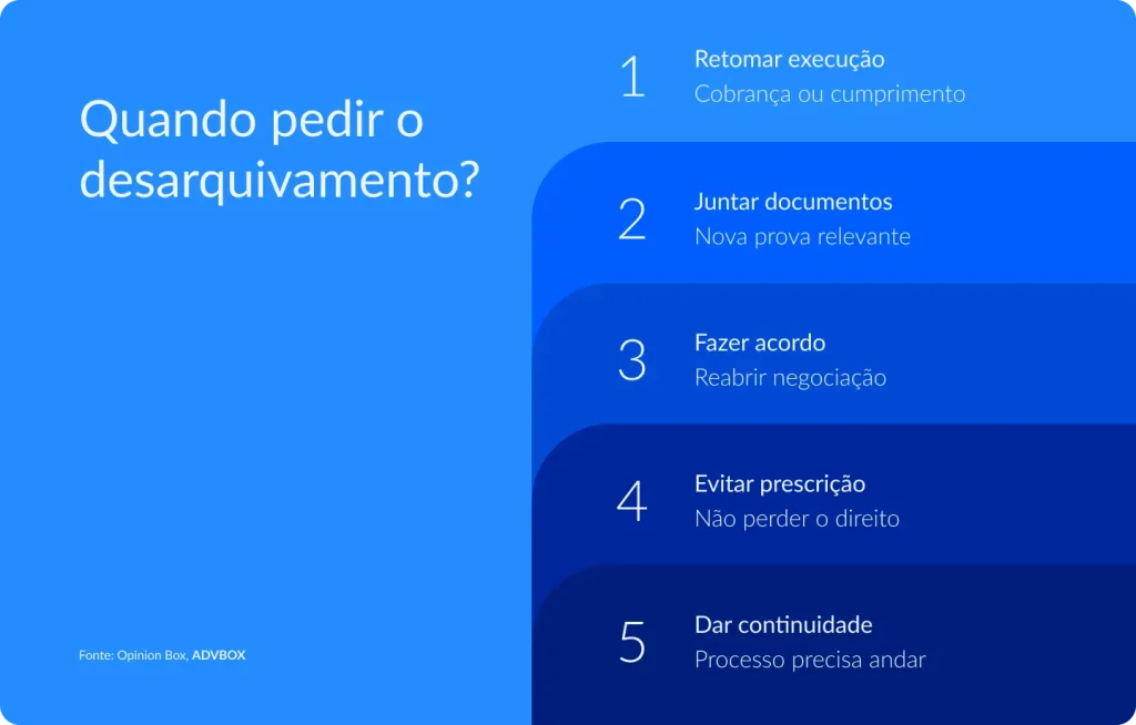 Infográfico listando as 5 situações em que o desarquivamento de um processo é recomendado, desde a retomada de cobranças e surgimento de novas provas até a necessidade de evitar que o direito expire pelo decurso do tempo.