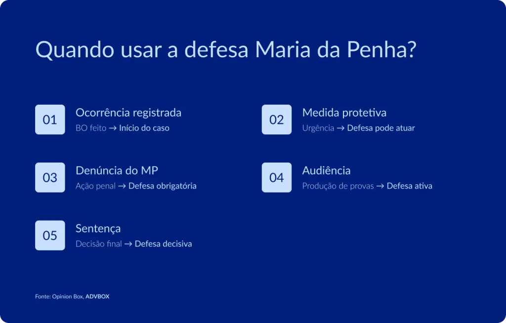 imagem explicando quando usar a defesa na Lei Maria da Penha, como em ocorrência registrada, pedido de medida protetiva, denúncia do Ministério Público, audiência e sentença