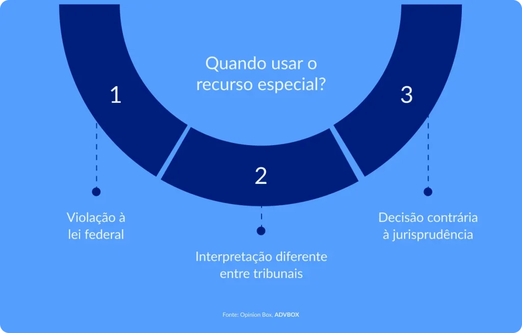 imagem explicando quando usar o recurso especial, como nos casos de violação à lei federal, interpretação diferente entre tribunais e decisão contrária à jurisprudência