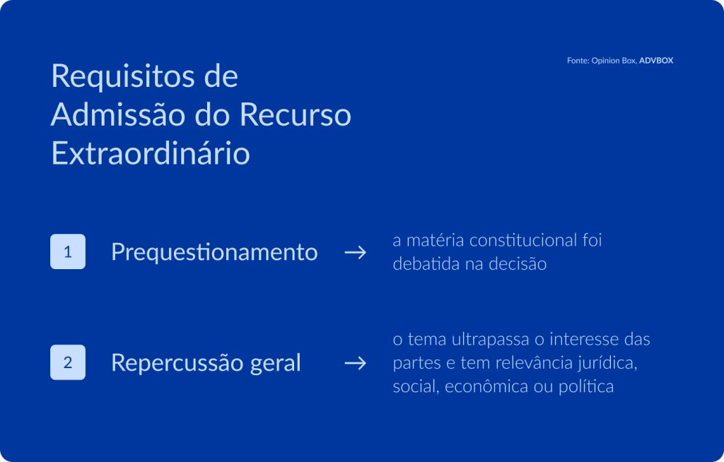 infográfico sobre os requisitos de admissão do recurso extraordinário, destacando o prequestionamento da matéria constitucional e a demonstração de repercussão geral com relevância jurídica, social, econômica ou política