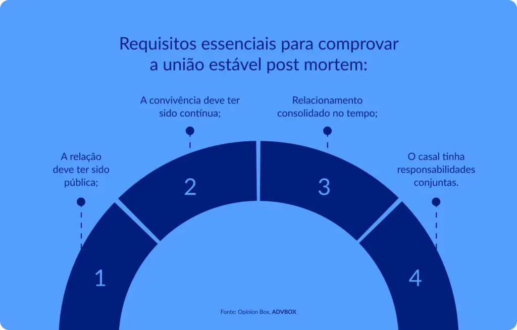 imagem com os requisitos essenciais para comprovar a união estável post mortem, como relação pública, convivência contínua, vínculo consolidado ao longo do tempo e responsabilidades compartilhadas pelo casal