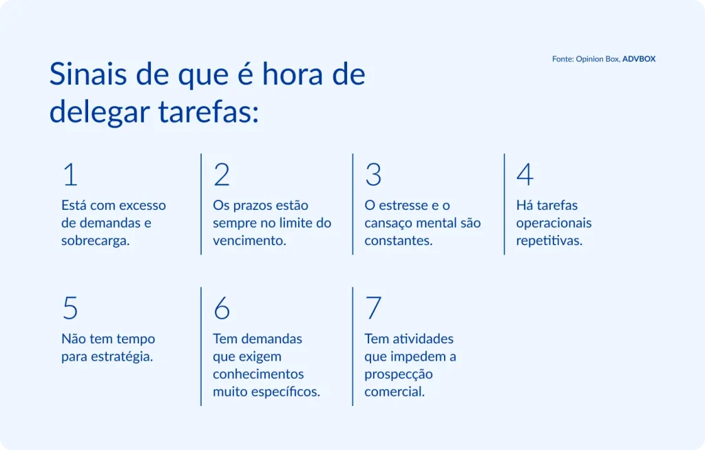 imagem com sinais de que é hora de delegar tarefas na advocacia, como excesso de demandas, prazos no limite, estresse constante, tarefas operacionais repetitivas e falta de tempo para atuar de forma estratégica