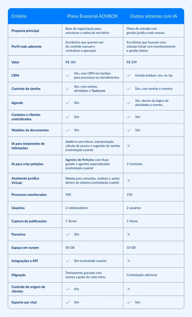 Comparativo de Plano essencial ADVBOX com preço e funcionalidades