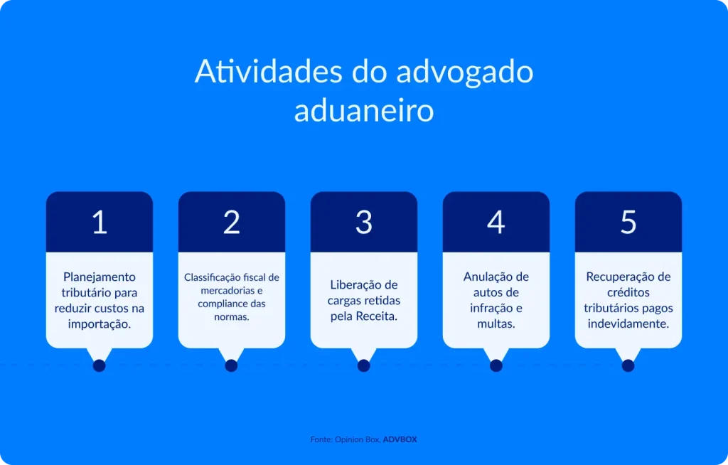 imagem com as principais atividades do advogado aduaneiro, como planejamento tributário na importação, classificação fiscal de mercadorias, liberação de cargas retidas, anulação de autos de infração e recuperação de créditos tributários pagos indevidamente