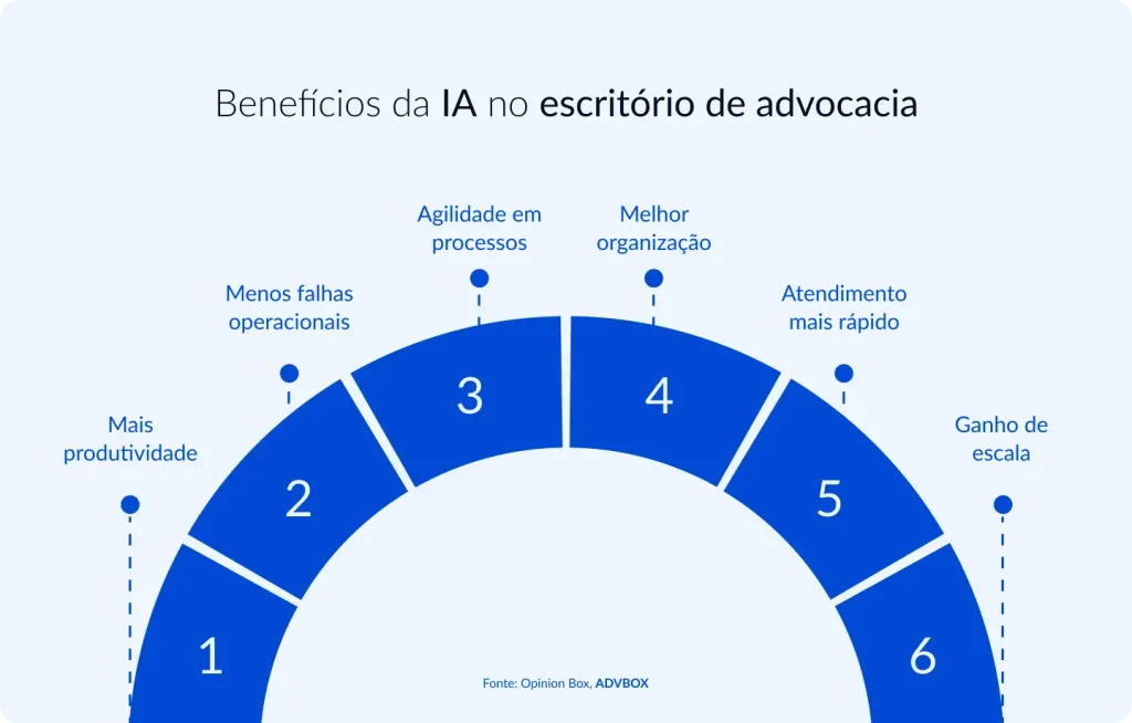 "Infográfico em formato de arco semicircular listando os 6 principais benefícios da inteligência artificial para escritórios de advocacia, mostrando como a tecnologia impacta desde a produtividade individual e a redução de erros operacionais até a capacidade de atender mais clientes sem aumentar a equipe.