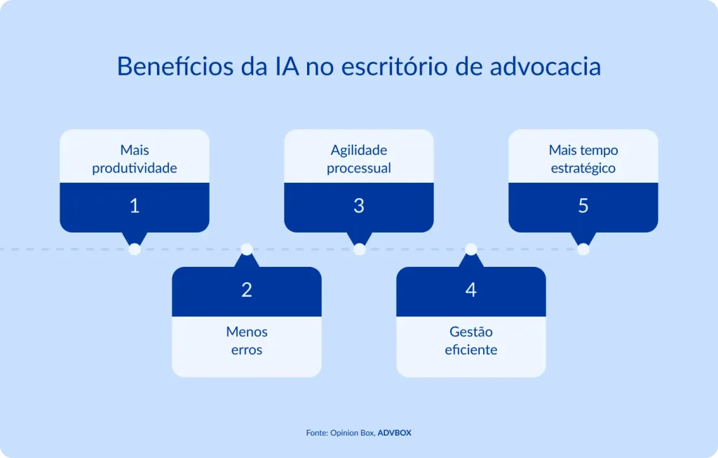 Infográfico em formato de timeline apresentando os 5 principais benefícios do uso da inteligência artificial em escritórios de advocacia, mostrando como a tecnologia impacta desde a rotina operacional até a tomada de decisões estratégicas.