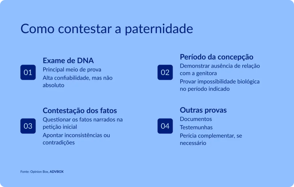 imagem explicando como contestar a paternidade, com destaque para exame de DNA, análise do período da concepção, contestação dos fatos narrados e apresentação de outras provas, como documentos, testemunhas e perícia complementar