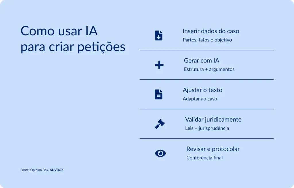 Infográfico com o fluxo de 5 etapas para criar petições jurídicas com auxílio de inteligência artificial, desde a inserção dos dados do caso até a revisão final antes do protocolo, passando pela geração automatizada do texto, personalização e validação legal.