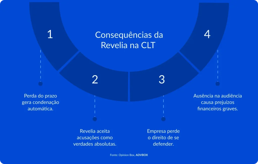 Infográfico em formato de arco circular explicando as 4 consequências jurídicas da revelia no processo trabalhista, mostrando como a ausência de defesa ou descumprimento de prazos pode resultar em condenação automática, aceitação tácita das acusações e perdas financeiras significativas para o empregador.