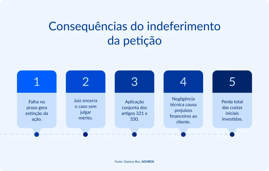"Infográfico em formato de timeline listando as 5 consequências do indeferimento da petição inicial, mostrando como falhas técnicas na peça podem resultar na extinção do processo sem resolução do mérito, prejuízos financeiros ao cliente e perda dos custos já investidos.