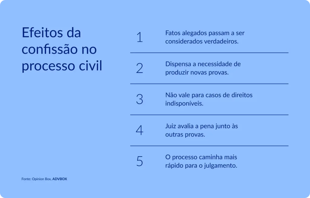 Infográfico listando os 5 efeitos processuais da confissão no processo civil brasileiro, explicando como esse instituto impacta o ônus da prova, a tramitação do processo e os limites de sua aplicação conforme a natureza do direito em disputa