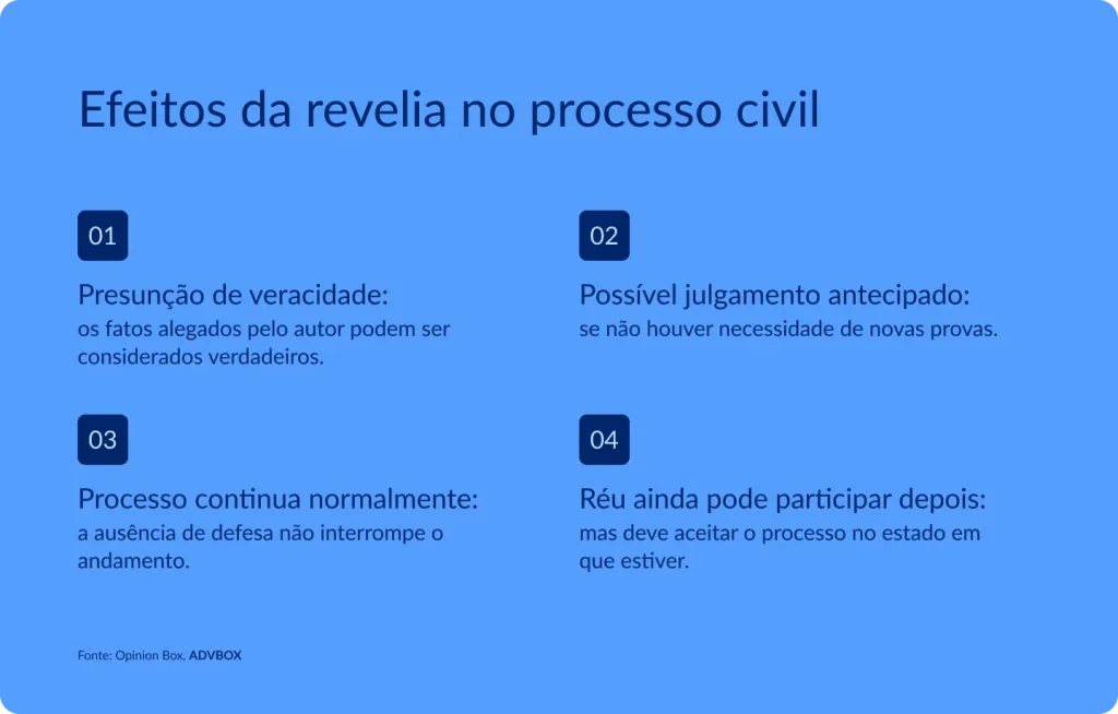 imagem com os principais efeitos da revelia no processo civil, como presunção de veracidade dos fatos, possibilidade de julgamento antecipado, continuidade do processo e participação posterior do réu no estado em que se encontrar
