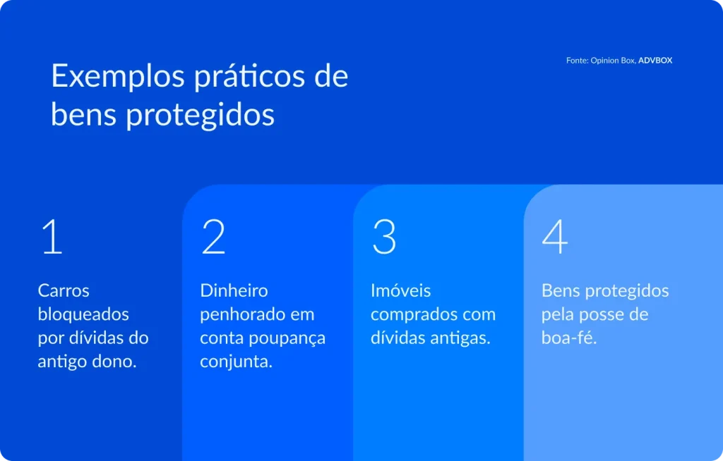 Infográfico com 4 situações reais em que bens adquiridos de boa-fé ou pertencentes a terceiros podem ser protegidos contra bloqueios e penhoras decorrentes de dívidas alheias, ilustrando casos envolvendo veículos, contas bancárias compartilhadas e imóveis.