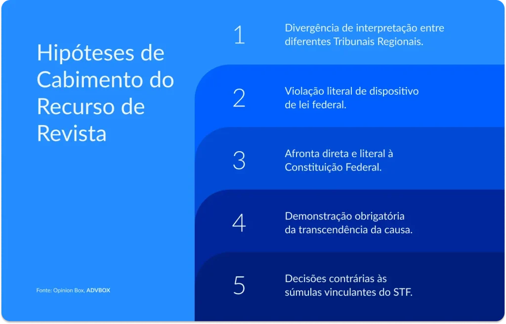 Infográfico listando as 5 hipóteses de cabimento do Recurso de Revista na Justiça do Trabalho, abrangendo desde conflitos de interpretação entre tribunais regionais até decisões que contrariam entendimentos consolidados pelo Supremo Tribunal Federal.
