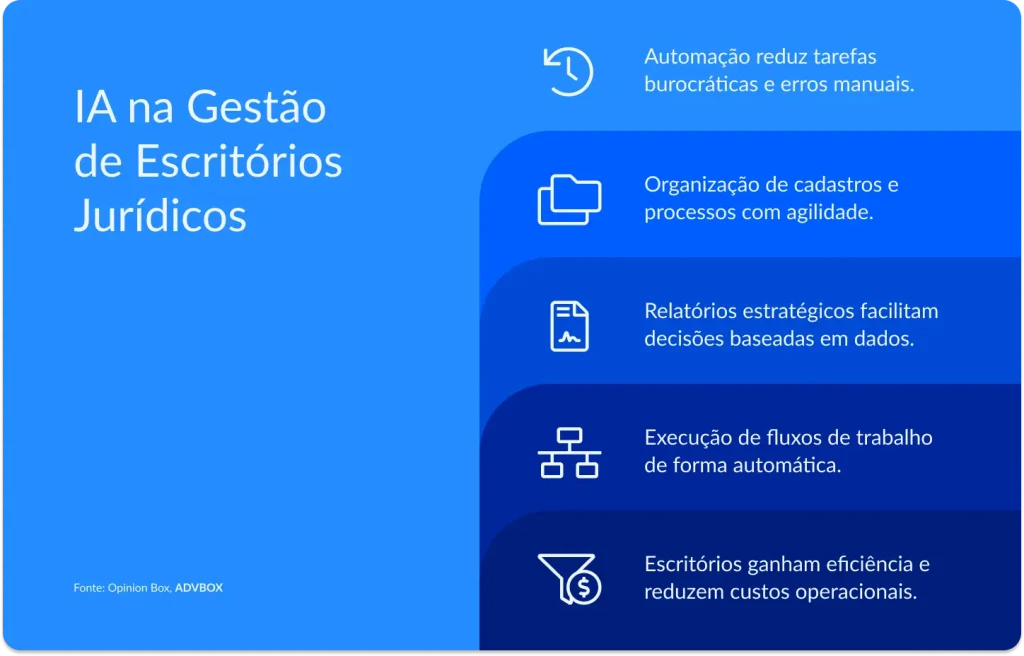 Infográfico mostrando como a inteligência artificial aplicada à gestão jurídica impacta o dia a dia do escritório, desde a eliminação de tarefas repetitivas e organização de processos até a geração de relatórios para decisões mais estratégicas e a redução de custos operacionais. 