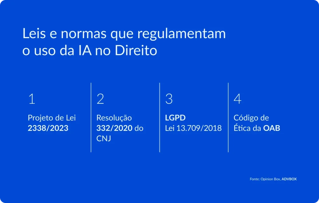 Infográfico listando as 4 principais normas que disciplinam o uso da inteligência artificial na advocacia e no sistema de justiça brasileiro, abrangendo legislação específica sobre IA, proteção de dados pessoais, diretrizes do Conselho Nacional de Justiça e as regras deontológicas da OAB.