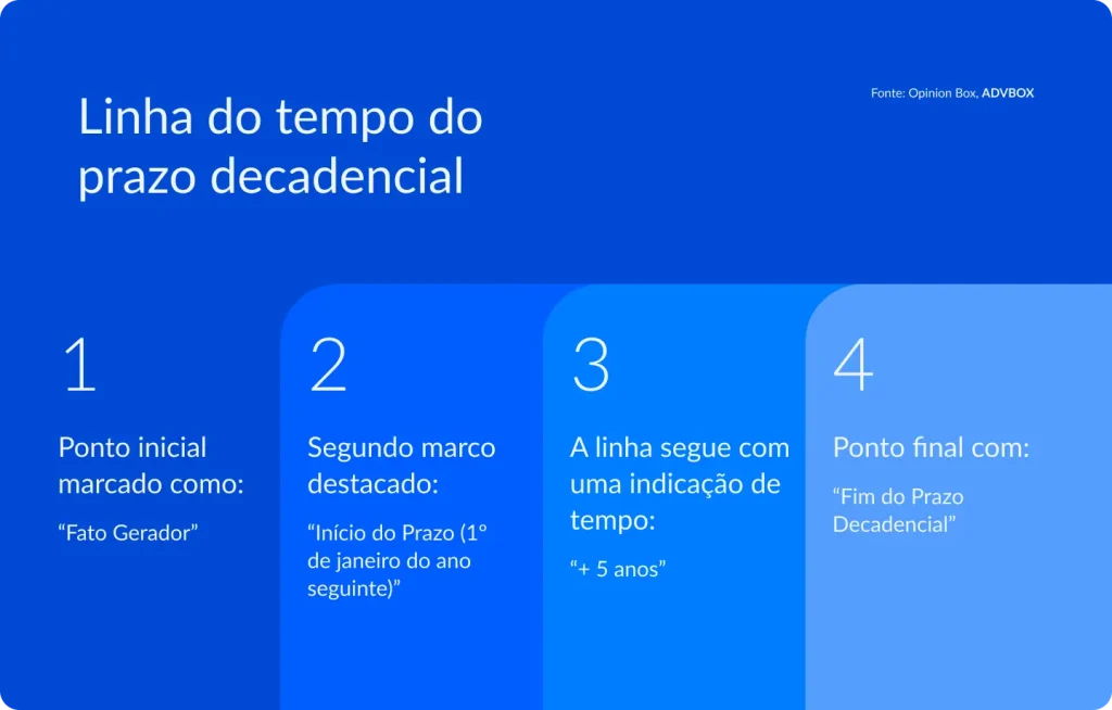 imagem com a linha do tempo do prazo decadencial, mostrando o fato gerador, o início da contagem no ano seguinte, o marco temporal de 5 anos e o ponto final do prazo decadencial