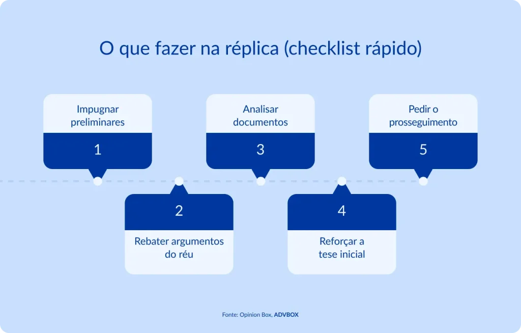 Infográfico em formato de timeline com checklist de 5 ações essenciais na elaboração da réplica, guiando o advogado desde o enfrentamento das preliminares e a refutação dos argumentos defensivos até o reforço da tese autoral e o pedido de continuidade do processo. 