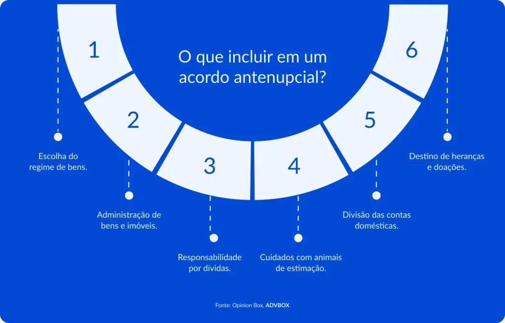 Infográfico em formato de arco circular listando os 6 pontos que devem ser definidos em um pacto antenupcial, cobrindo desde a escolha do regime de bens e a gestão do patrimônio até responsabilidades financeiras, cuidados com animais de estimação e o destino de heranças e doações recebidas durante o casamento.