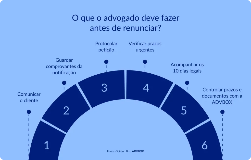 Infográfico em formato de arco semicircular com os passos que o advogado deve seguir antes de renunciar ao mandato, garantindo a proteção do cliente e o cumprimento das obrigações éticas: desde a comunicação formal até o acompanhamento do período legal de transição.