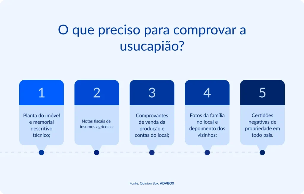 imagem com documentos e provas para comprovar a usucapião, como planta do imóvel, memorial descritivo, notas fiscais, comprovantes de venda e produção, fotos do local, depoimento de vizinhos e certidões negativas de propriedade