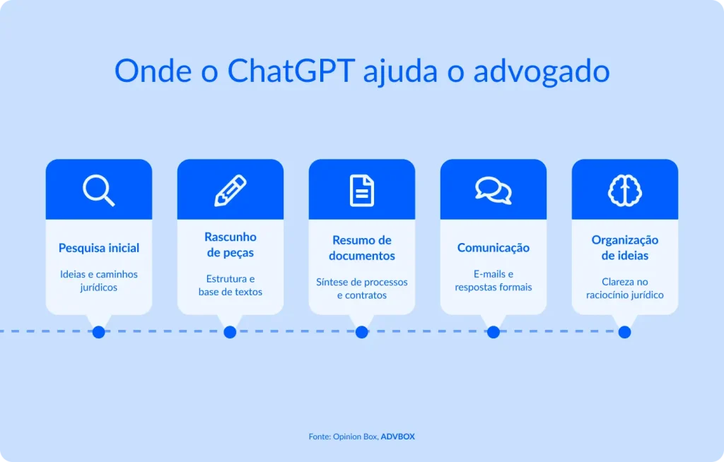 Infográfico mostrando as 5 principais aplicações do ChatGPT na rotina advocatícia, desde o apoio na pesquisa e elaboração de peças até a síntese de documentos extensos, melhoria da comunicação escrita e organização do raciocínio jurídico.