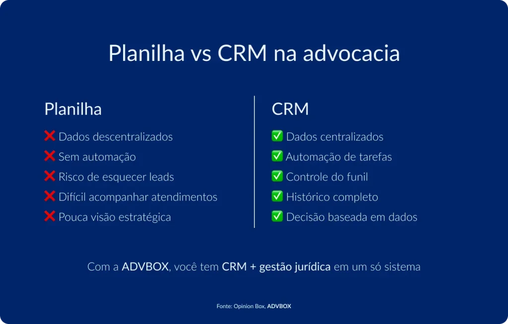 Infográfico comparativo entre o uso de planilhas e de um CRM na advocacia, destacando as limitações do controle manual frente às vantagens de um sistema especializado em centralização de dados, automação e visão estratégica do escritório.