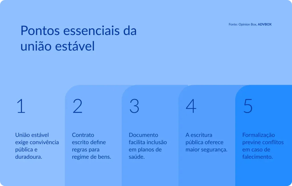 Infográfico destacando os 5 aspectos fundamentais da união estável no Brasil, abordando os requisitos para seu reconhecimento, a importância do contrato de convivência, os direitos que a formalização garante em vida e as proteções que oferece em caso de falecimento de um dos parceiros.