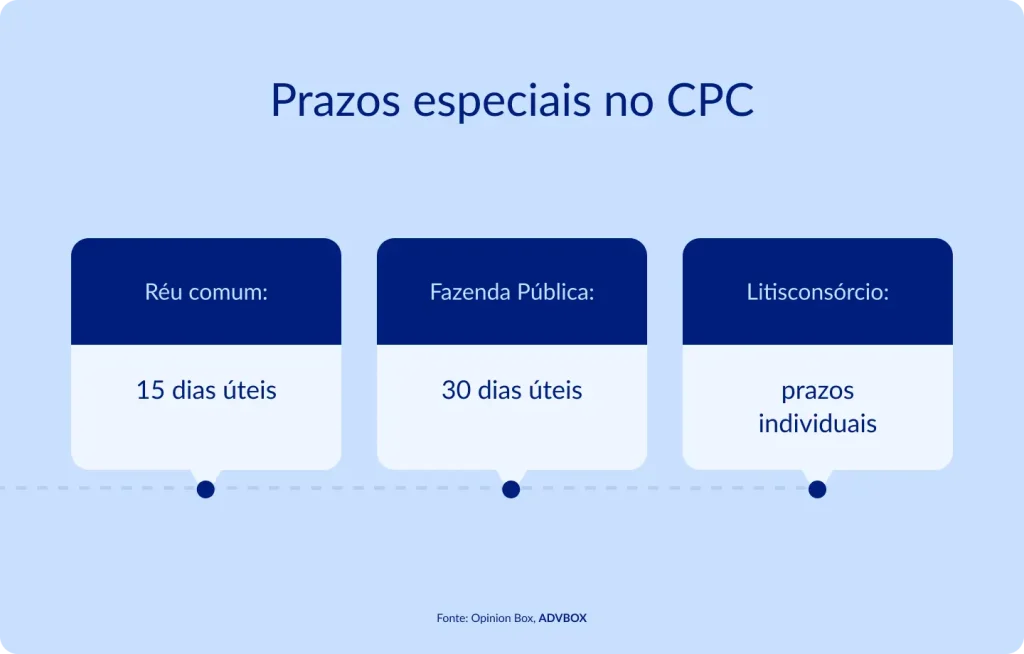 imagem com os prazos especiais no CPC, destacando prazo de 15 dias úteis para réu comum, 30 dias úteis para a Fazenda Pública e prazos individuais no litisconsórcio