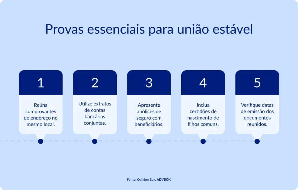 Infográfico com os 5 tipos de prova mais relevantes para comprovar a existência de união estável em juízo, orientando o casal sobre quais documentos reunir para demonstrar coabitação, vida financeira compartilhada e vínculos familiares consolidados.