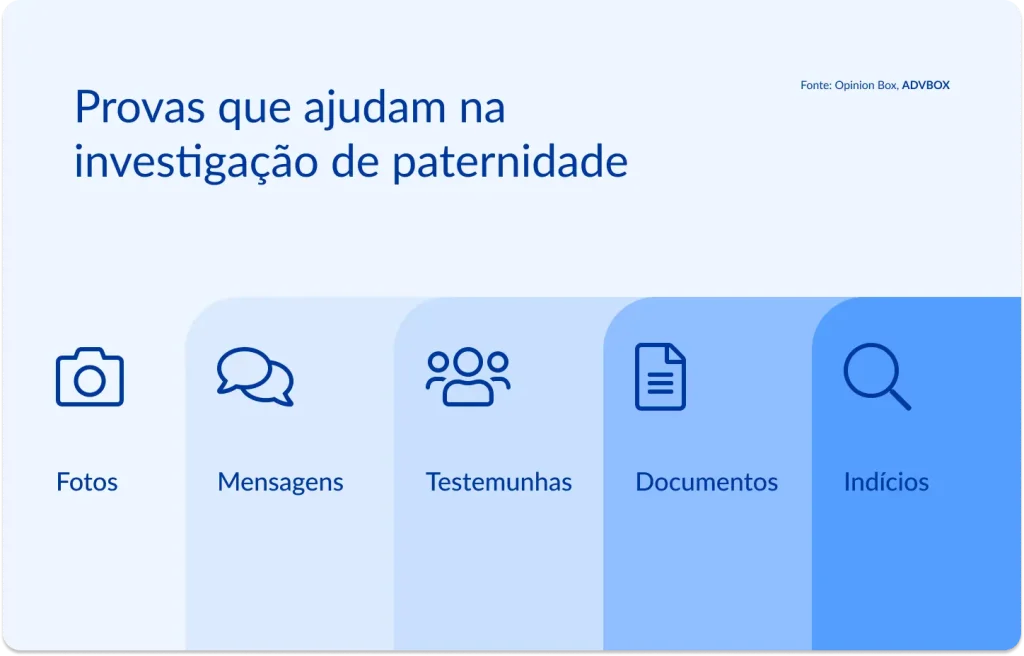 Infográfico explicando os tipos de evidências que podem ser usadas em um processo judicial para reconhecimento de paternidade, desde registros digitais e depoimentos até documentos físicos e elementos circunstanciais. 