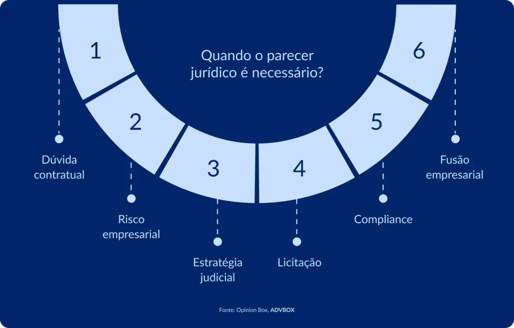 Infográfico em formato de arco semicircular apresentando as 6 situações que demandam a elaboração de um parecer jurídico, cobrindo desde incertezas contratuais e riscos empresariais até processos de licitação, compliance e fusões societárias.