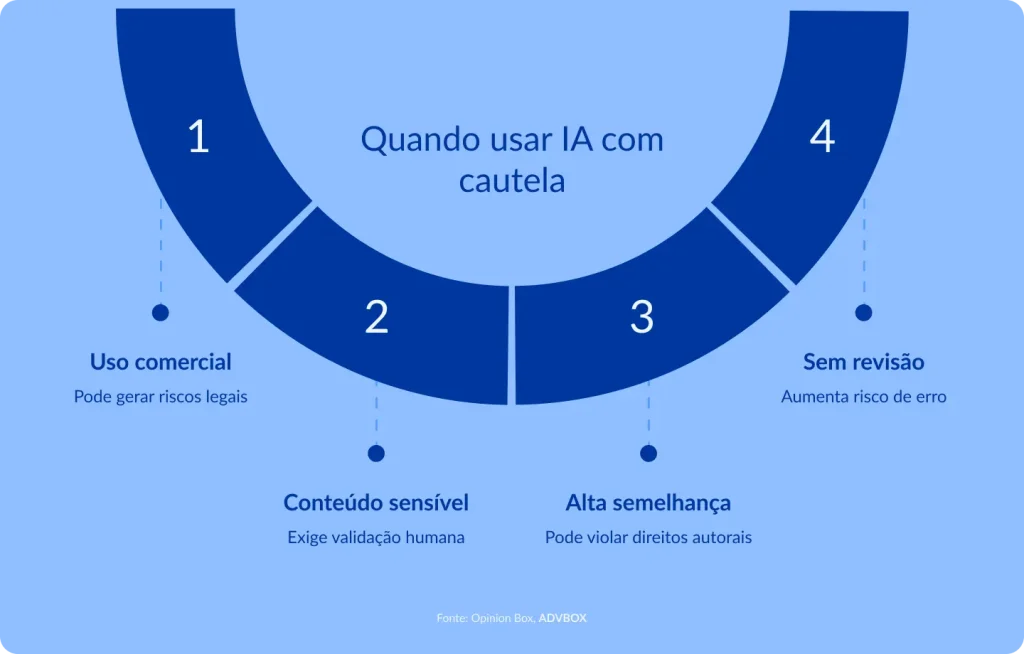 Infográfico em formato circular destacando os 4 cenários em que o uso de inteligência artificial requer atenção redobrada, sinalizando os riscos jurídicos, éticos e de qualidade que surgem quando a tecnologia é usada sem supervisão humana adequada.