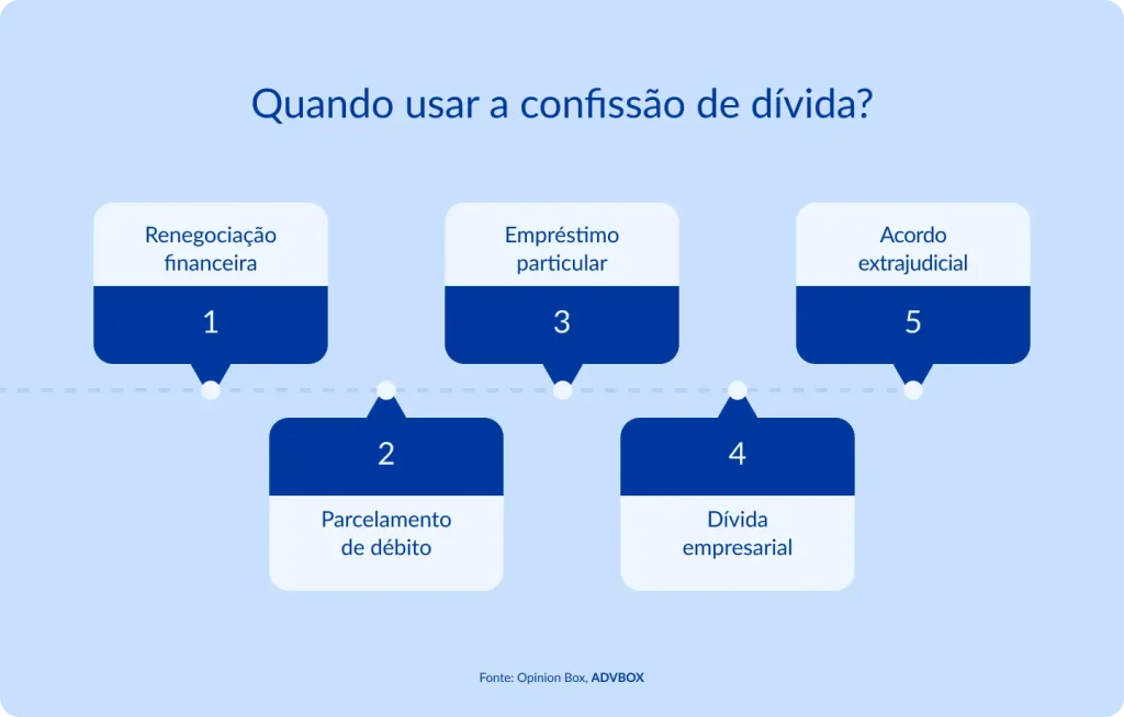 Infográfico em formato de timeline alternado apresentando as 5 situações em que a confissão de dívida é o instrumento adequado para formalizar obrigações financeiras, cobrindo desde renegociações e parcelamentos até empréstimos entre particulares, dívidas empresariais e acordos extrajudiciais.