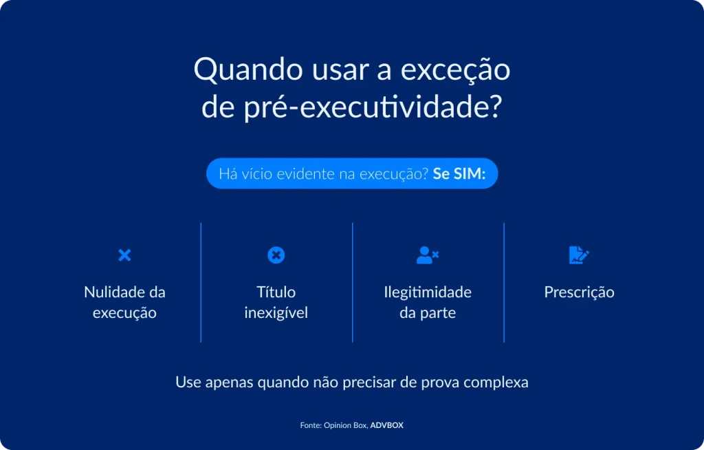 Infográfico explicando as 4 hipóteses em que a exceção de pré-executividade é cabível quando há vício evidente na execução, sendo elas: nulidade do processo executivo, título sem força executiva, ilegitimidade de uma das partes e prescrição da dívida — instrumento indicado apenas quando a matéria não exige dilação probatória.