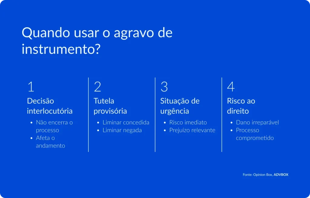 imagem explicando quando usar o agravo de instrumento, como em decisão interlocutória, tutela provisória, situação de urgência e risco de dano ao direito