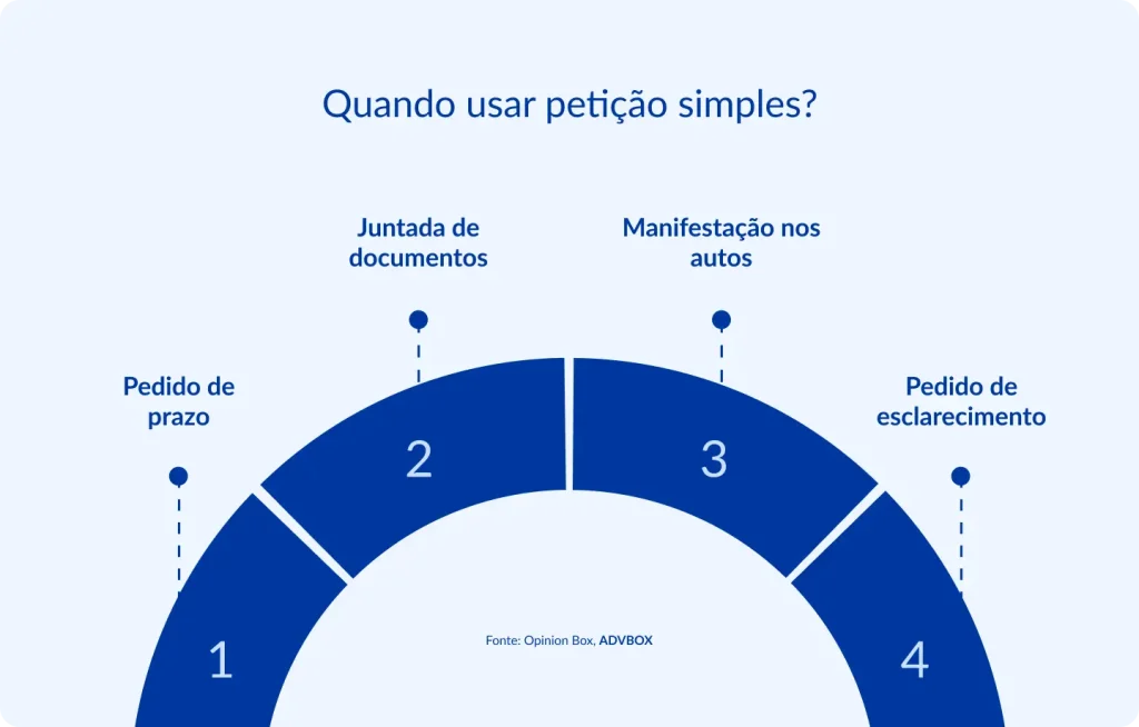 Infográfico em formato de arco semicircular ilustrando as 4 ocasiões processuais em que a petição simples é o instrumento adequado, abrangendo solicitações de prazo, anexação de documentos, manifestações nos autos e pedidos de esclarecimento ao juízo. 