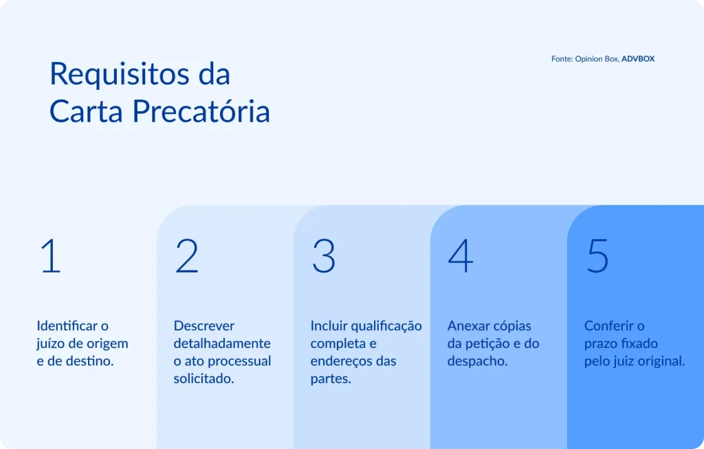imagem com os principais requisitos da carta precatória, como identificação do juízo de origem e de destino, descrição do ato processual, qualificação das partes, anexação de peças e observância do prazo fixado pelo juízo deprecante