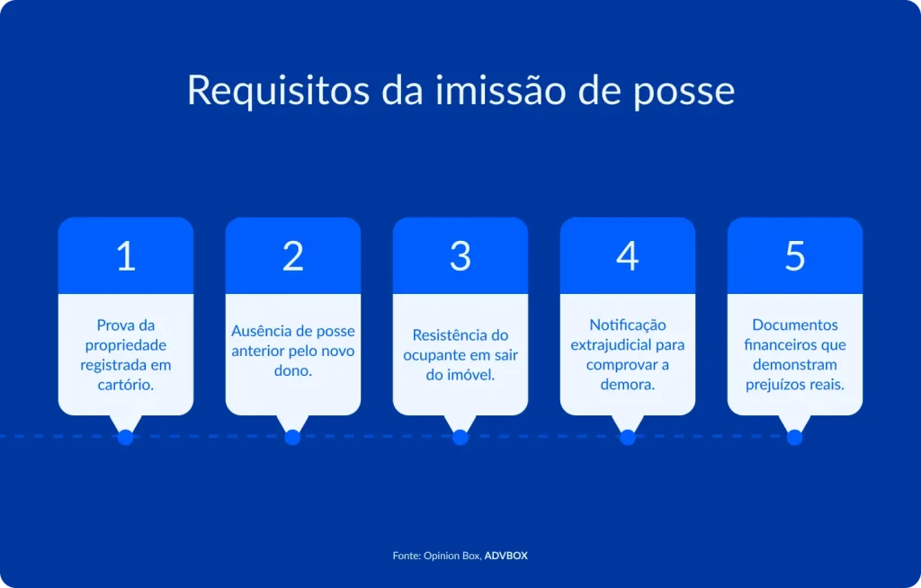 Infográfico com os 5 requisitos jurídicos para ingressar com ação de imissão de posse, abrangendo a comprovação da titularidade do imóvel, a recusa do ocupante em desocupá-lo e os elementos probatórios que demonstram o prejuízo causado pela demora na entrega.