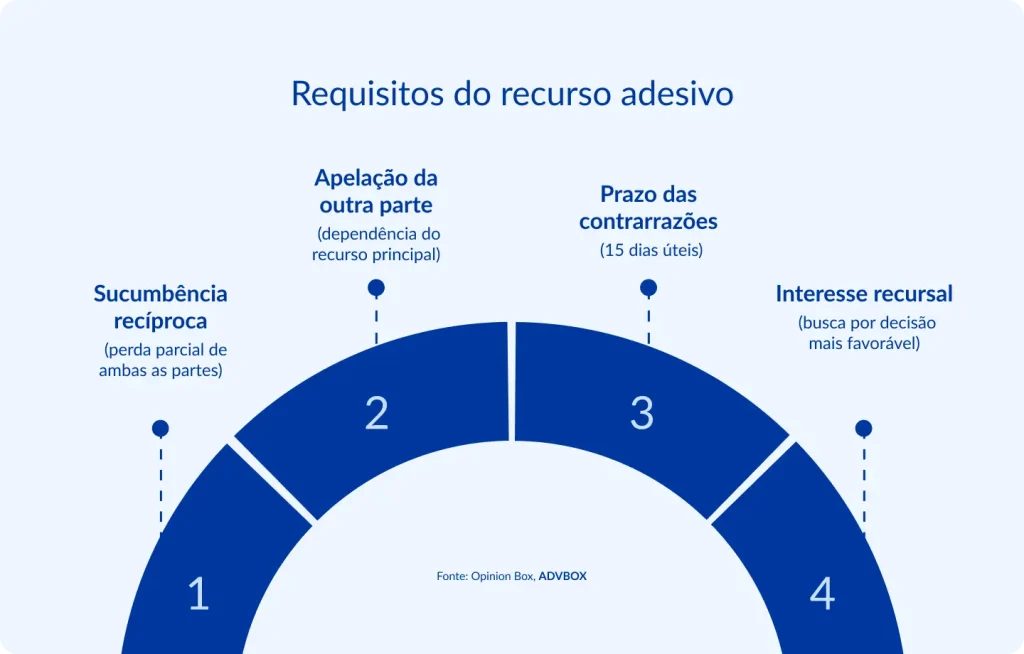 Infográfico em formato de arco semicircular detalhando os 4 requisitos do recurso adesivo no processo civil brasileiro, explicando as condições de admissibilidade que envolvem a derrota parcial de ambas as partes, a dependência do recurso principal, o prazo para interposição e a necessidade de interesse recursal.