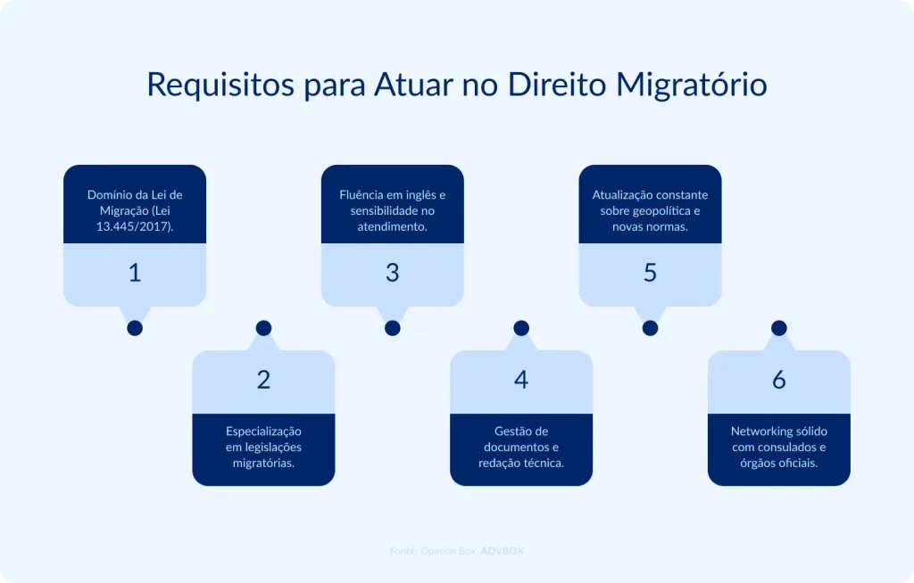 imagem com os principais requisitos para atuar no direito migratório, como domínio da Lei de Migração, especialização em legislação migratória, fluência em inglês, gestão documental, atualização constante e networking com consulados e órgãos oficiais