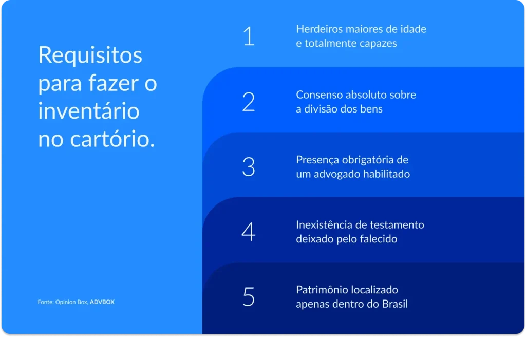 "Infográfico listando os 5 requisitos legais para realização do inventário extrajudicial em cartório