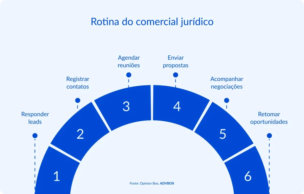 "Infográfico em formato de arco semicircular ilustrando as 6 etapas da rotina comercial jurídica, descrevendo o ciclo completo de captação e conversão de clientes, desde o primeiro contato com o lead até o acompanhamento de negociações e a retomada de oportunidades perdidas.