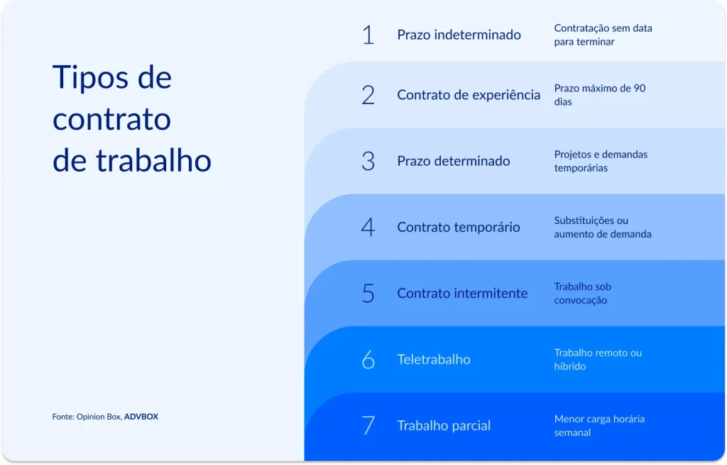 Infográfico listando os 7 tipos de contrato de trabalho reconhecidos pela legislação brasileira, diferenciando cada modalidade pela duração do vínculo, finalidade da contratação e forma de prestação dos serviços, do contrato tradicional por prazo indeterminado ao trabalho parcial.