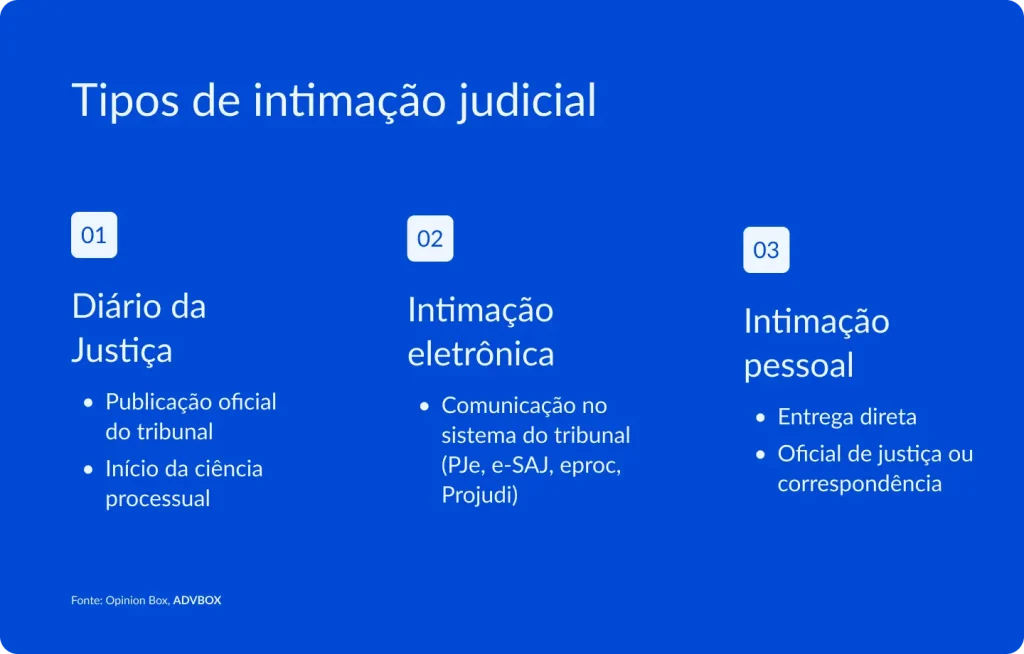 imagem com os principais tipos de intimação judicial, incluindo intimação pelo Diário da Justiça, intimação eletrônica nos sistemas dos tribunais e intimação pessoal por entrega direta ou oficial de justiça