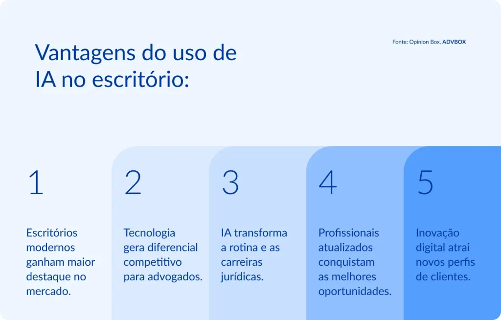 Infográfico com 5 vantagens competitivas que a inteligência artificial oferece aos escritórios de advocacia, mostrando como a adoção da tecnologia impacta o posicionamento de mercado, a carreira dos profissionais e a capacidade de atrair novos clientes.