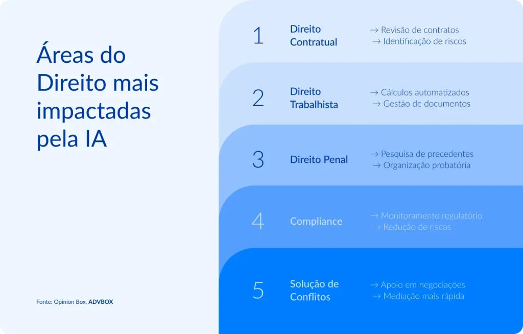 Infográfico apresentando as 5 áreas jurídicas mais impactadas pela inteligência artificial, detalhando para cada especialidade as aplicações práticas da tecnologia